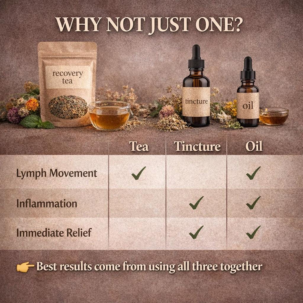 Sore Muscle Recovery Kit | Herbal Support After Massage, Bodywork & Physical Therapy